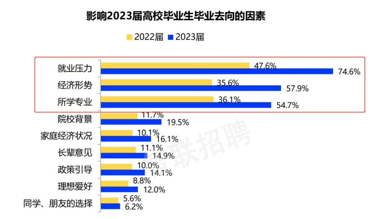 2023年高校毕业就业形势如何?