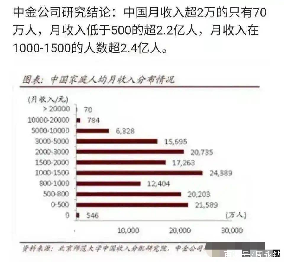 中國家庭人均月收入分佈情況