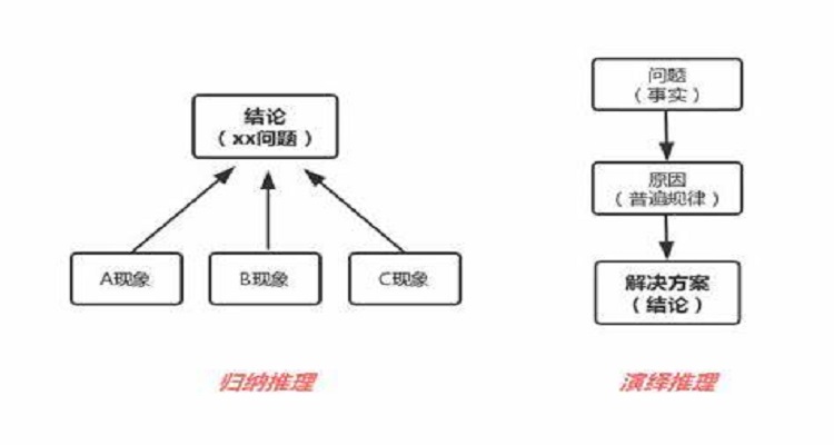 演绎推理和归纳推理的区别