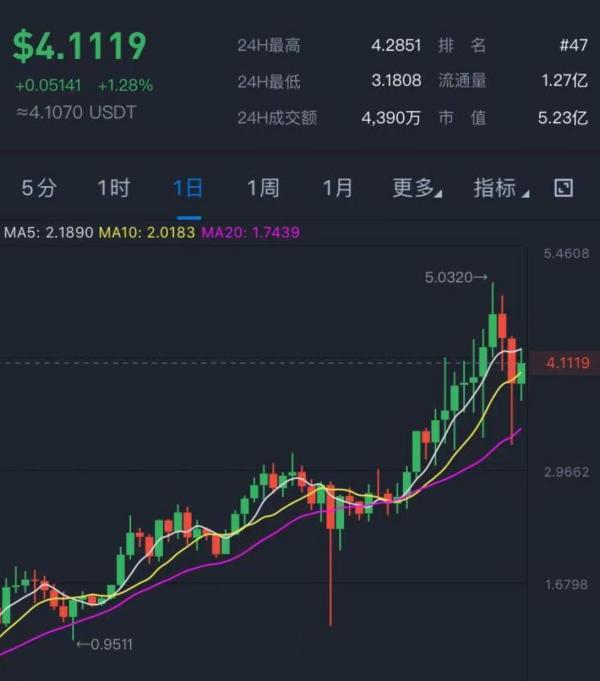 纵览Sushiswap近期基本面：交易量创新高、用户量升2倍、质押量再超10亿美元