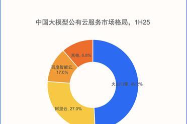 IDC：2025年上半年大模型公有云市场 火山引擎占比49.2%排名第一