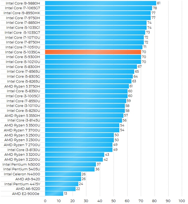 intel core i5-1035g4性能怎么样?