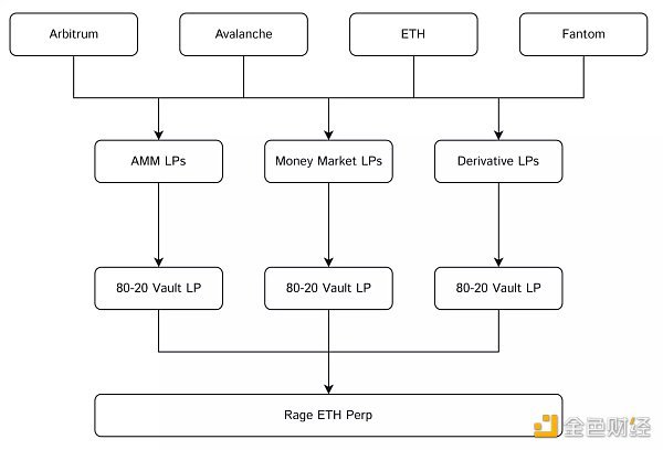 读懂Rage Trade：可组合的全链以太坊永续合约协议