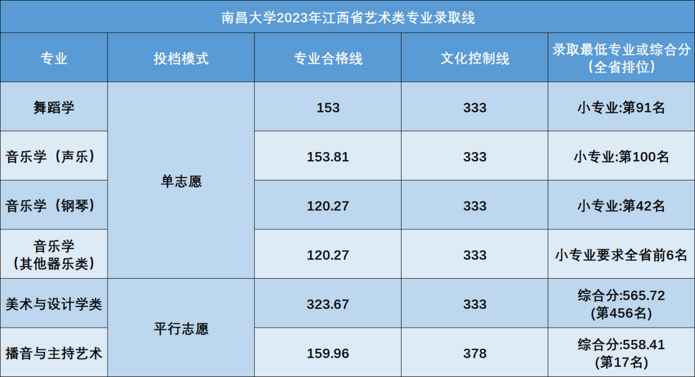 南昌大学2023年江西省投档分数线公布,文理科最低投档线都超过570分了