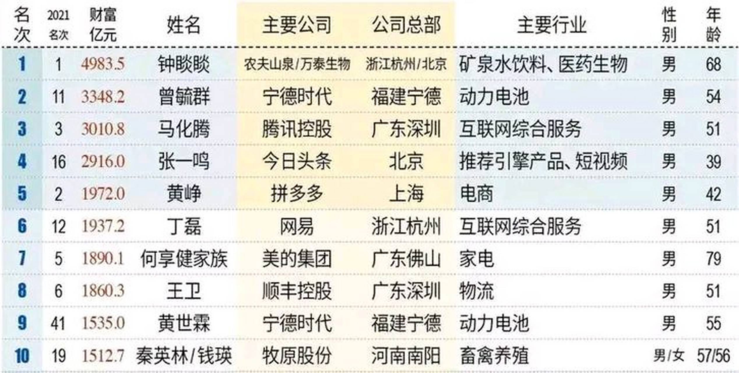 中国财富公司排行(中国财富公司排行榜)