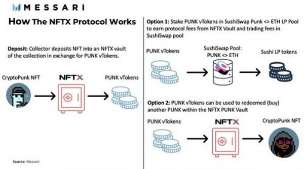 NFTFi 深度解析：从当前市场 看未来 NFTFi 的发展