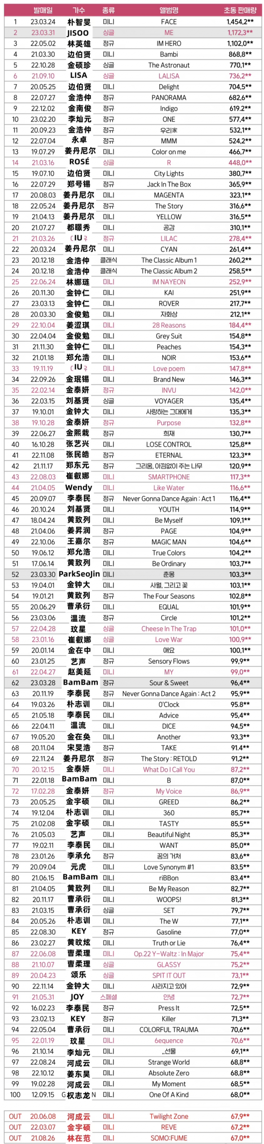 韩国男歌手排名前50名图片