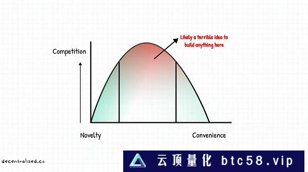 如何建立市场护城河？重新审视 Web3 时代的聚合理论