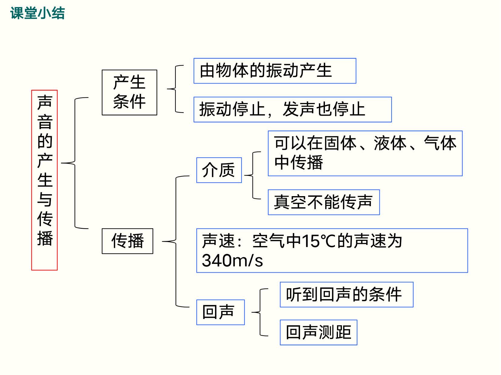 2.1声音的产生与传播