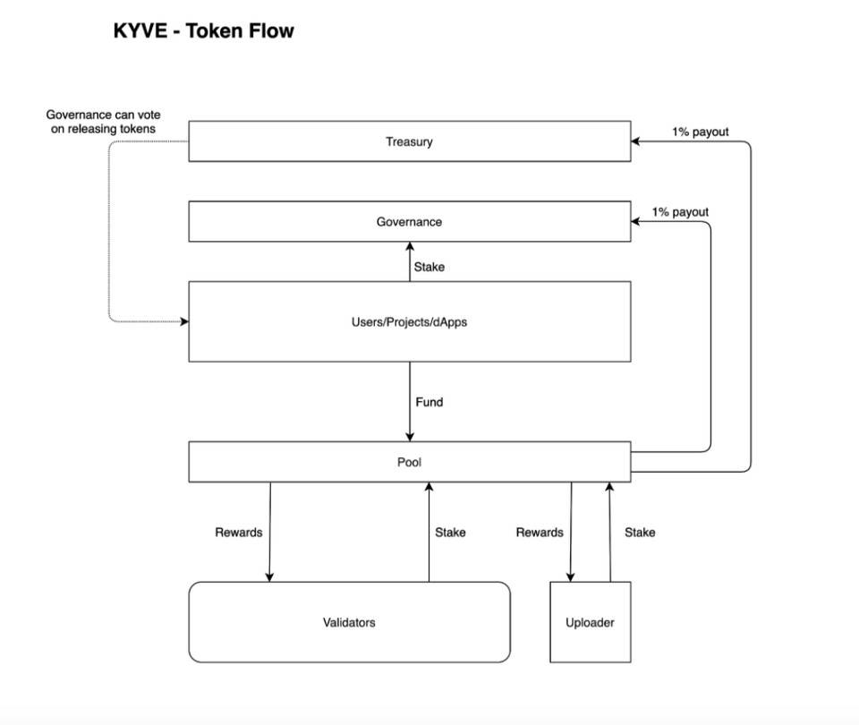 五分钟读懂 KYVE:基于 Arweave 的跨链存储中间件 五分钟读懂 KYVE:基于 Arweave 的跨链存储中间件