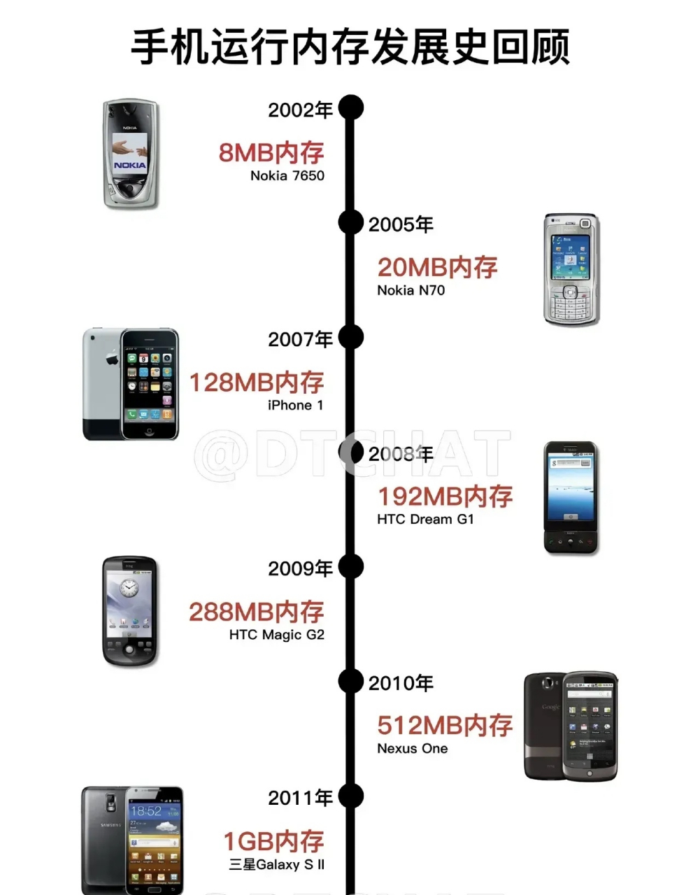 到现在16gb运行内存的三星,足以见证了手机和应用的发展