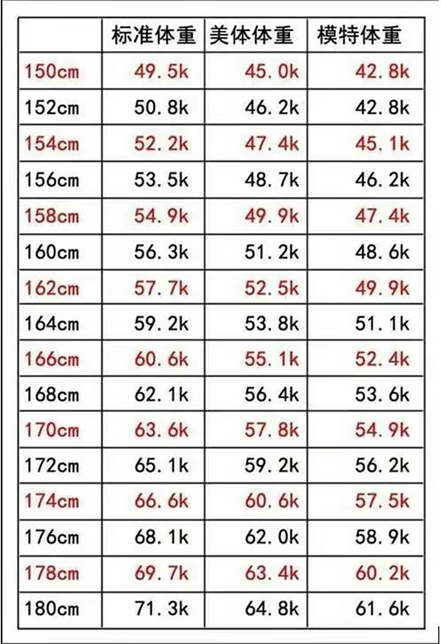 2022身高体重标准表图片