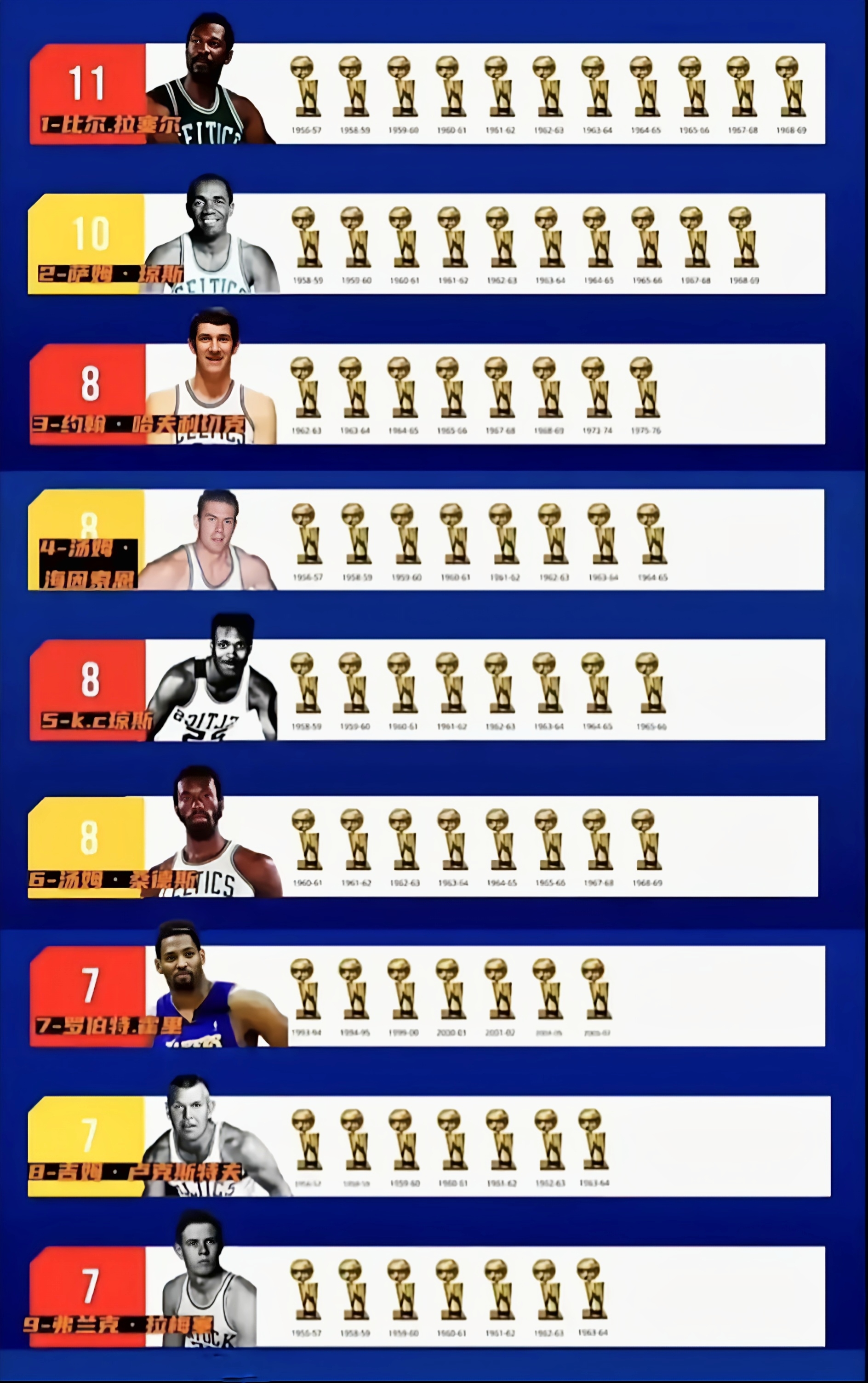 总冠军得 主最多的 球员相关图片3
