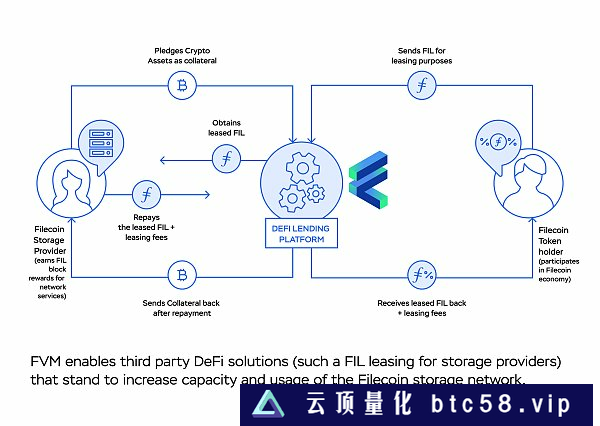 Filecoin虚拟机FVM主网上线 会带来哪些用例