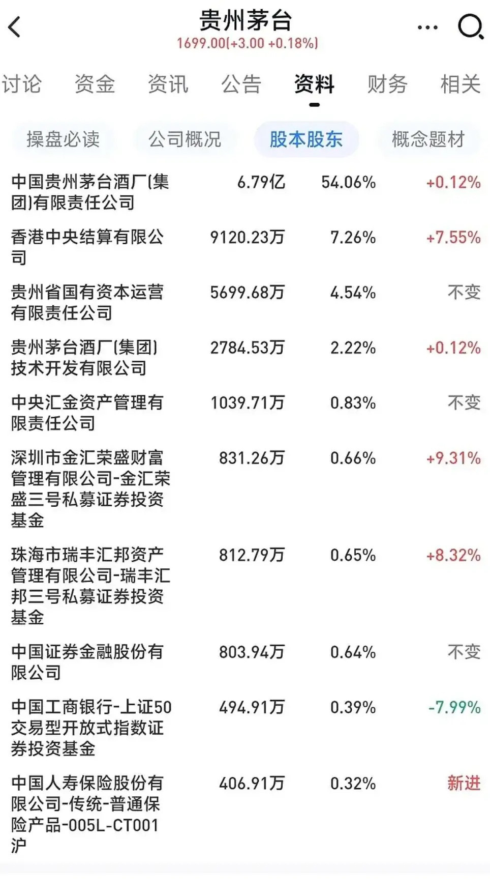 林园号称有2%的茅台,但是在哪?