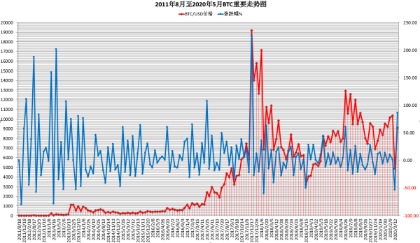 比特币接下来怎么走？比特币10年重大走势规律统计分析