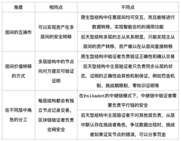 HashKey 崔晨：解析公链多层结构趋势和互操作性