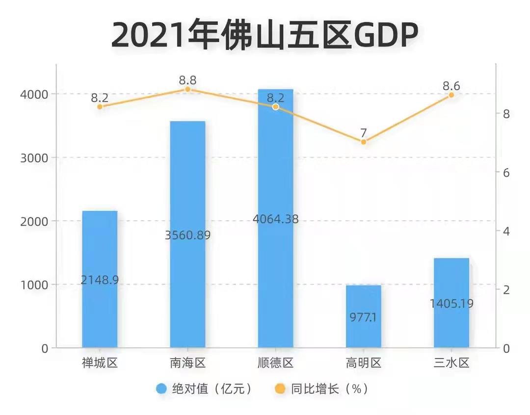 2021佛山五大区gdp 顺德稳定高质量发展