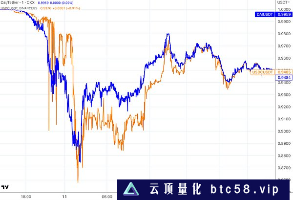 LD Capital：复盘USDC脱锚风波中的危与机