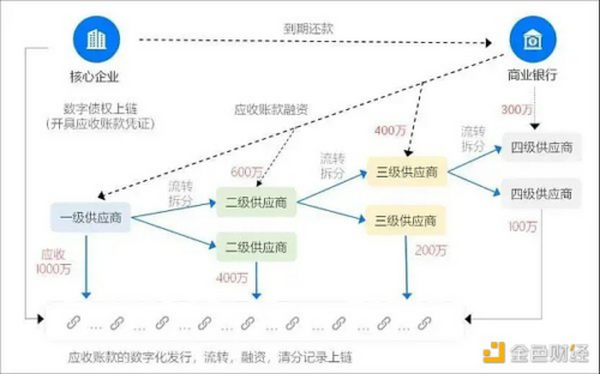 区块链在供应链金融应用优势与四类常见模式