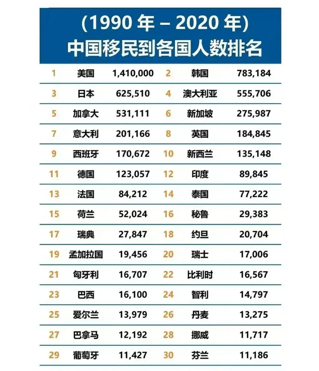1990-2020年,中国移民到各国人数排名: 第一名,美国 第二名,韩国 第三