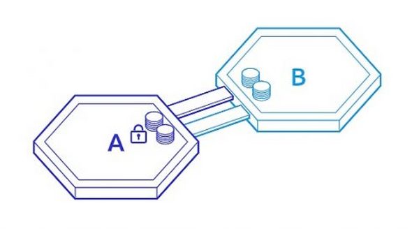 Cosmos：区块链3.0 互联网的基础态