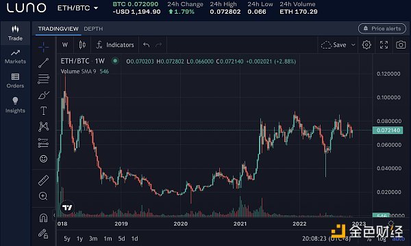 DCG的7个“葫芦娃”集体过火山：灰度正丧失竞争力  交易所Luno成交量巨低