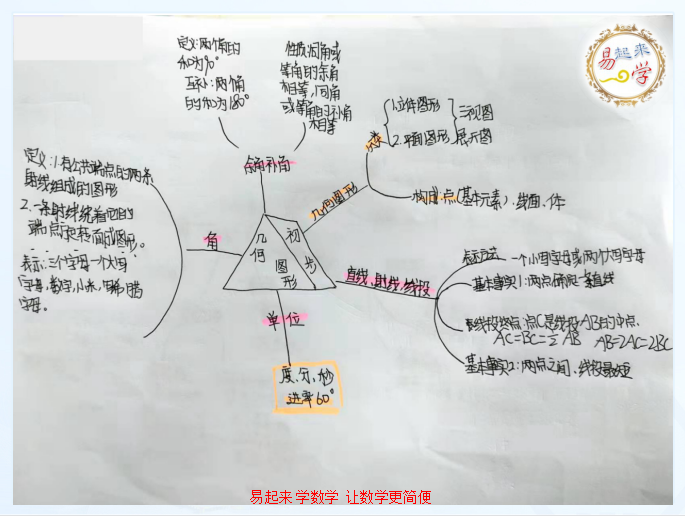 七年級數學上冊第四章幾何圖形初步 思維導圖