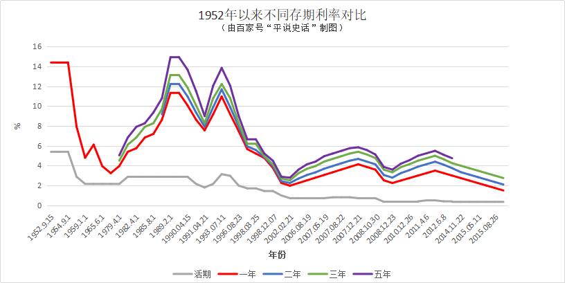 一年期存款利率走势图片