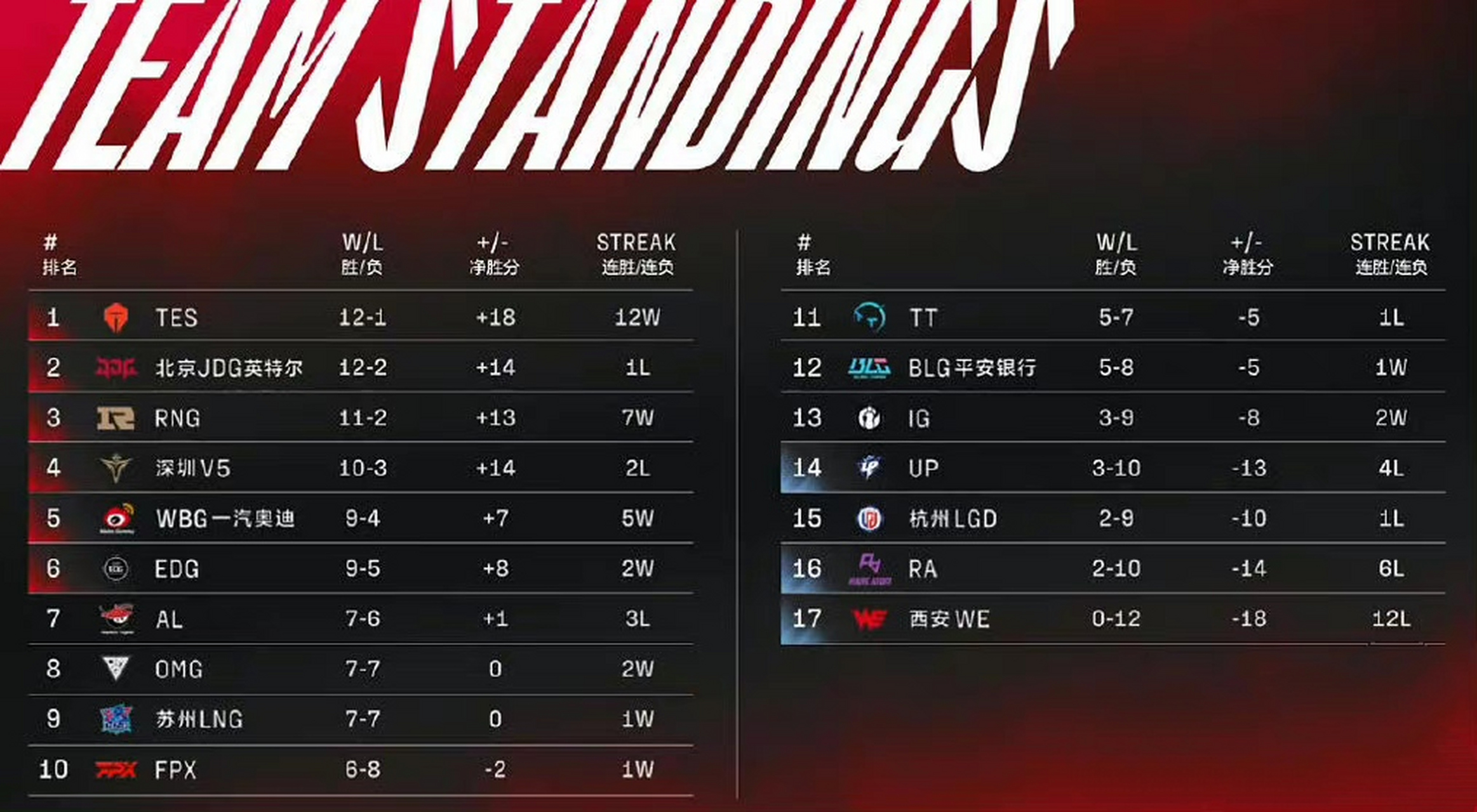 苦战数月,2022lpl,lck夏季赛在常规赛阶段的赛程全部进入收官阶段