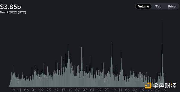 CEX 雷曼时刻的 B 面：一场专属于 DEX 的链上狂欢