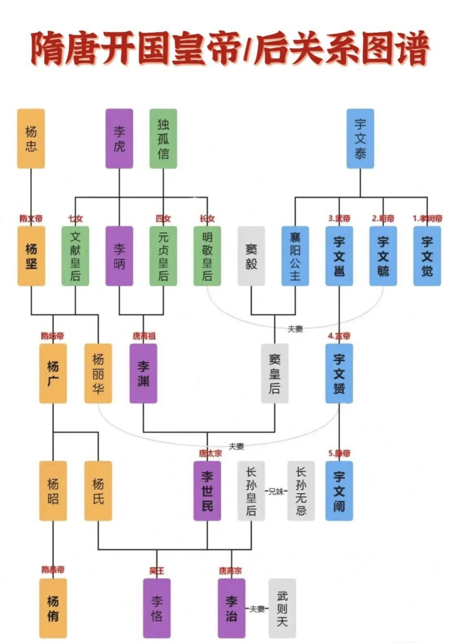 北周宇文家族关系图