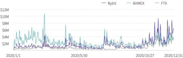 2020年度数字资产期货交易所行业研究报告 | TokenInsight