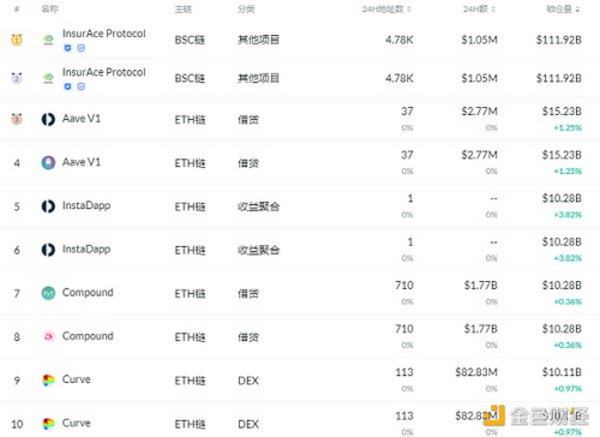 金色DeFi日报 | 上半年NFT区块链游戏融资超14亿美元