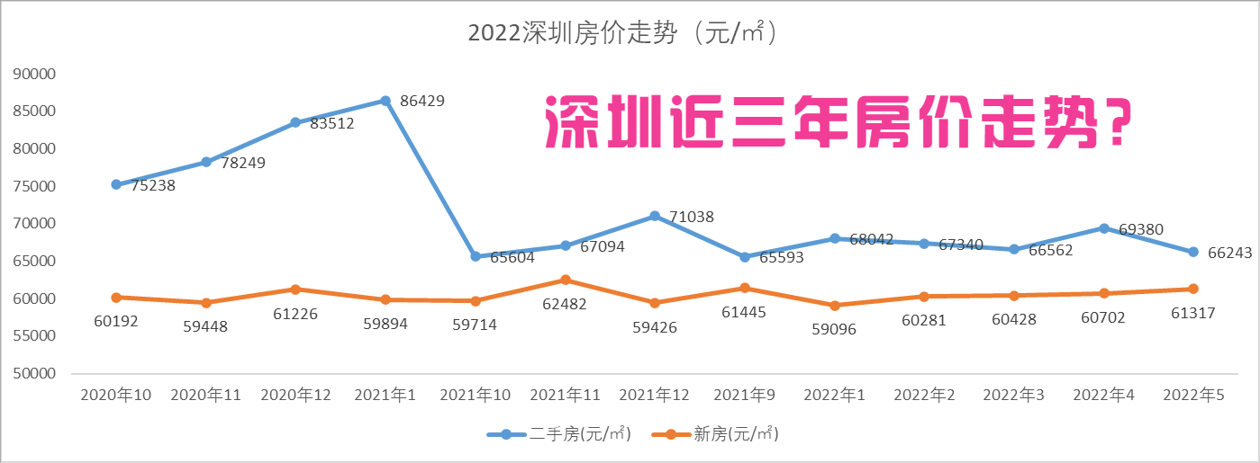 2023年深圳10區房價走勢:7區下跌,3區上漲,但漲跌幅均不明顯!