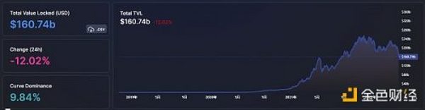 金色Web3.0日报 | DeFi抵押借贷24小时清算量创近90天新高