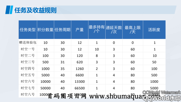 首码时空驿站：送产12积分任务包，5号开放实铭做任务！