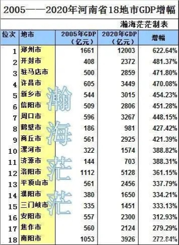 南陽2005—2020年gdp增幅全省倒數第一