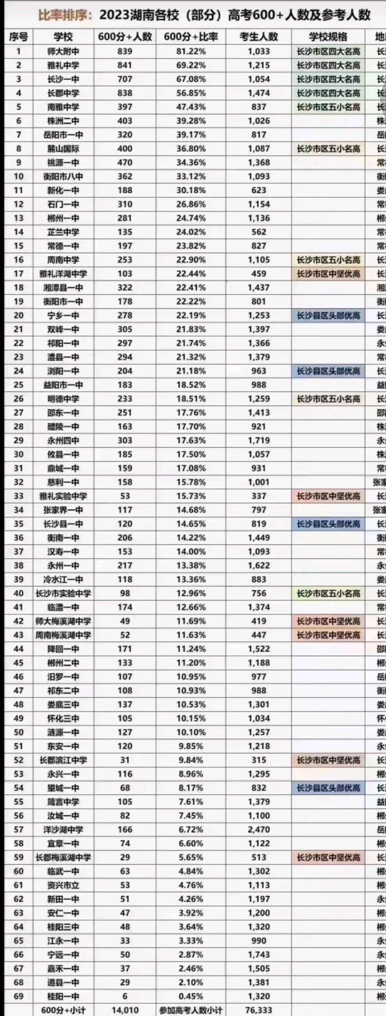 數據更新!2023年湖南各地高中600分和清北錄取人數彙總,你認識嗎?