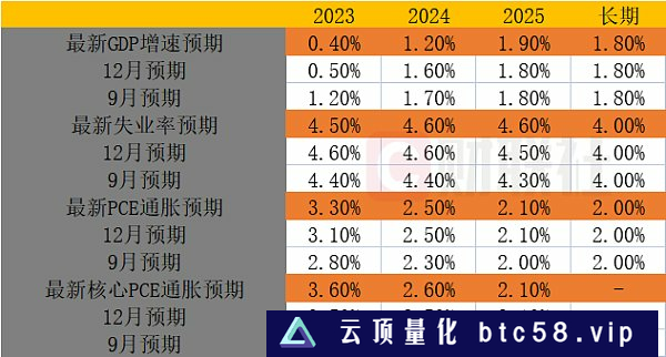 美联储加息25个基点，暗示紧缩周期即将结束。