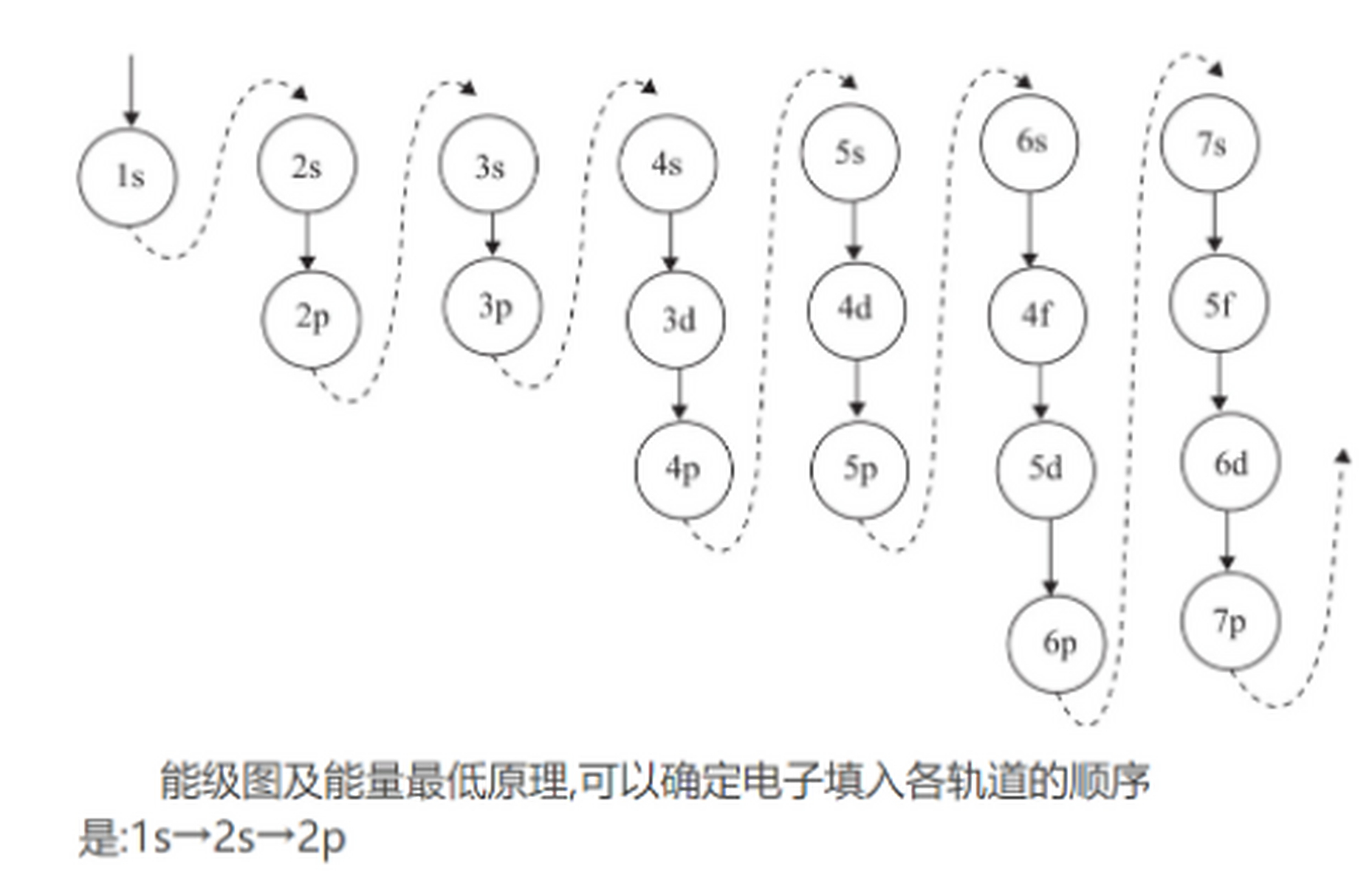 电子能级# 电子能级的排布规律: 1,构造原理:核外电子排布必须遵循