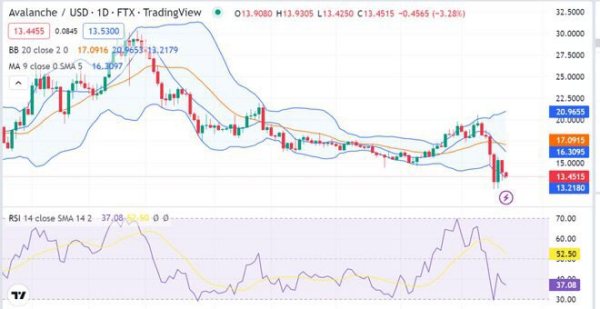 AVAX/USD 进一步跌破 11.67 美元