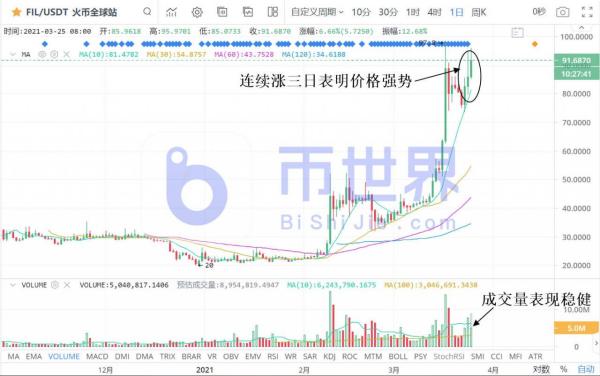 【币读晚报】预判BTC重要支撑低于5万美元 FIL飙升趋势完好