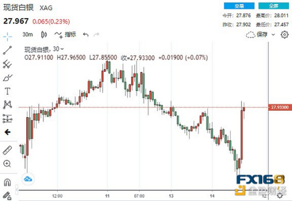 大行情不断“”黄金上演V型大反转 比特币狂飙逾13%