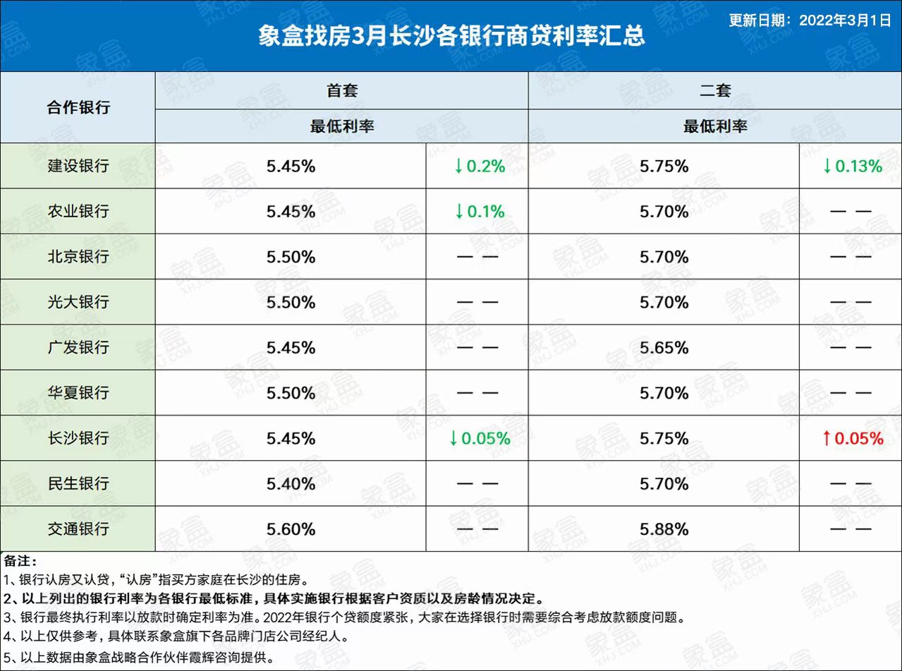 2022房贷利率各大银行一览表的简单介绍