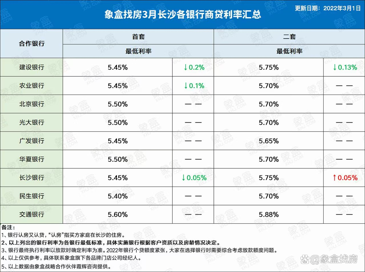 2022房贷利率各大银行一览表的简单介绍 2022房贷利率各大银行一览表的简单介绍