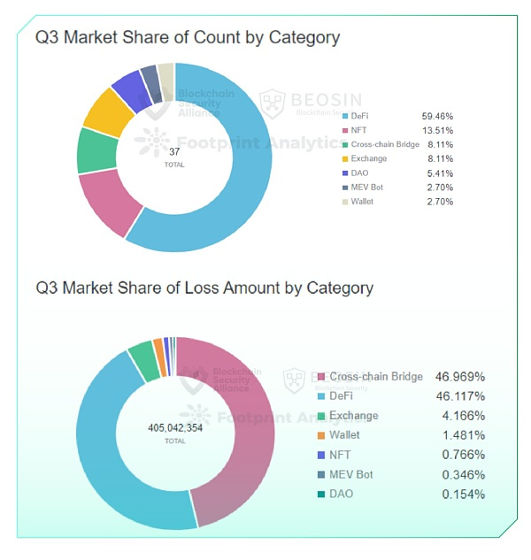 2022年Q3全球区块链生态安全报告 总损失约4亿504万美元