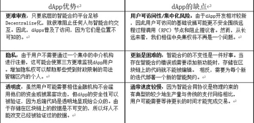 加密世界的天使：Dapps的运用