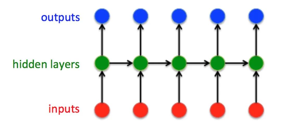 完全解析RNN, Seq2Seq, Attention注意力机制