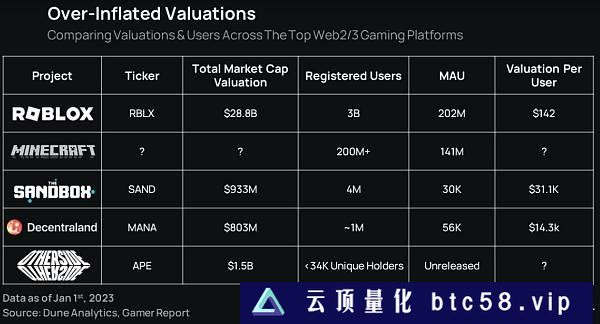 报告：2023 年 GameFi 将迎来「大重塑」